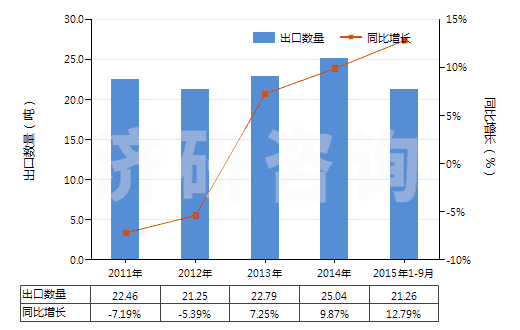 2011-2015年9月中國(guó)地塞米松(HS29372210)出口量及增速統(tǒng)計(jì) 2011-2015年9月中國(guó)地塞米松(HS29372210)出口量及增速統(tǒng)計(jì)